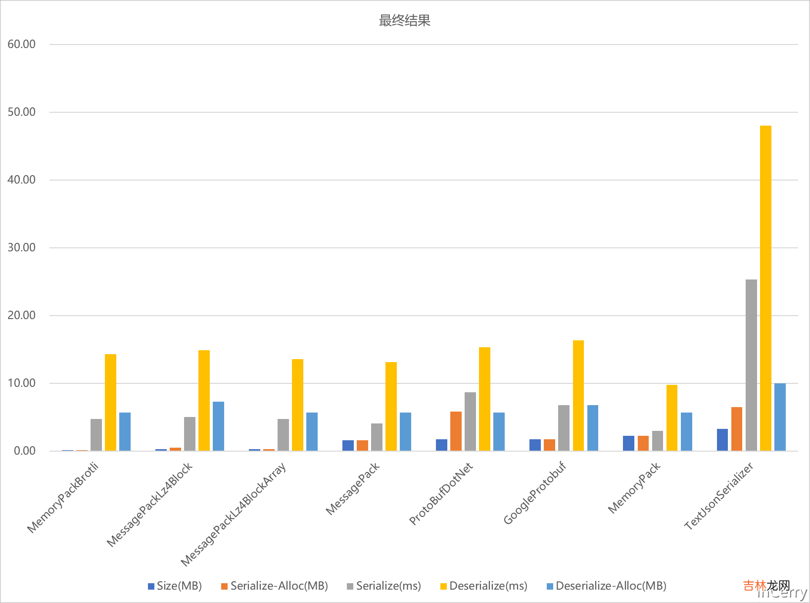 .NET性能优化-是时候换个序列化协议了