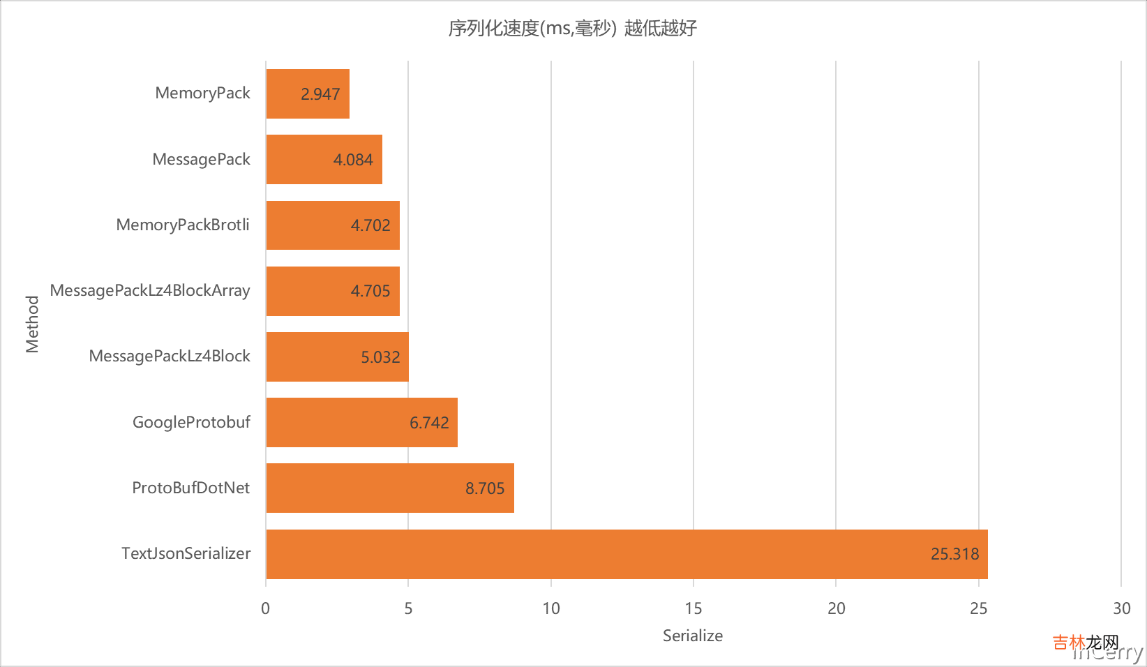 .NET性能优化-是时候换个序列化协议了