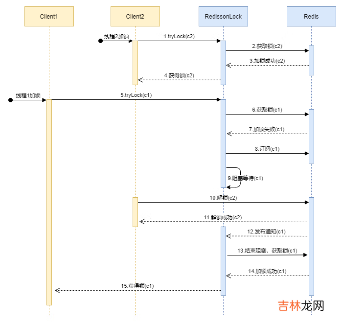 Redisson源码解读-分布式锁