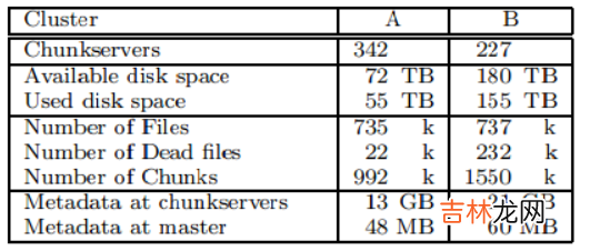 The Google File System 翻译和理解