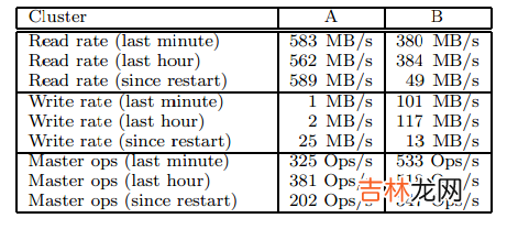 The Google File System 翻译和理解