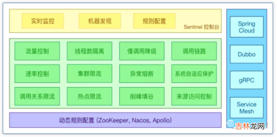 之八 2流高手速成记：基于Sentinel实现微服务体系下的限流与熔断