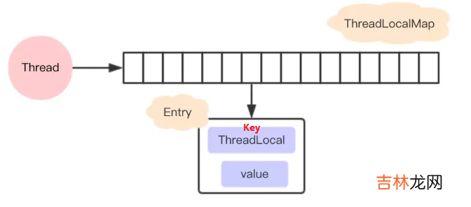 ThreadLocal的介绍与运用
