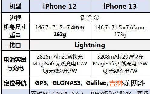 iPhone13和iPhone12哪个更值得购买?