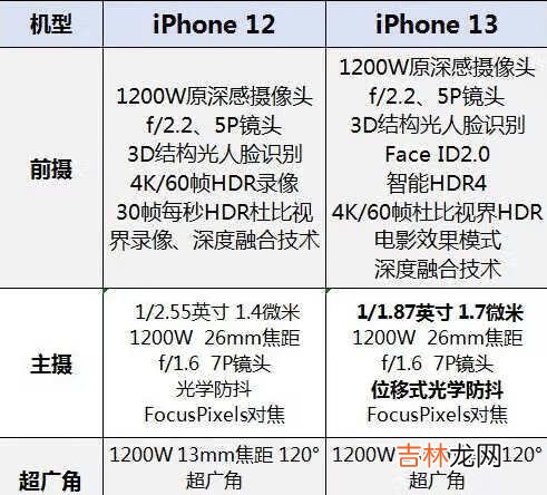 iPhone13和iPhone12哪个更值得购买?