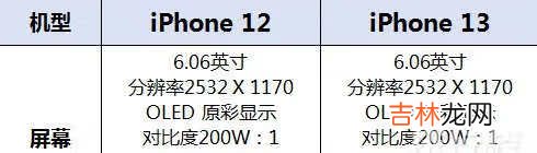 iPhone13和iPhone12哪个更值得购买?