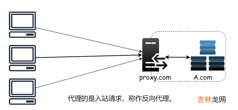 Go语言正/反向代理的姿势