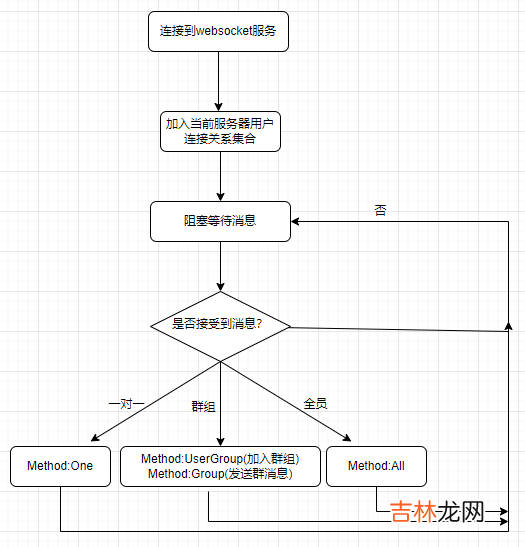 关于ASP.NET Core WebSocket实现集群的思考