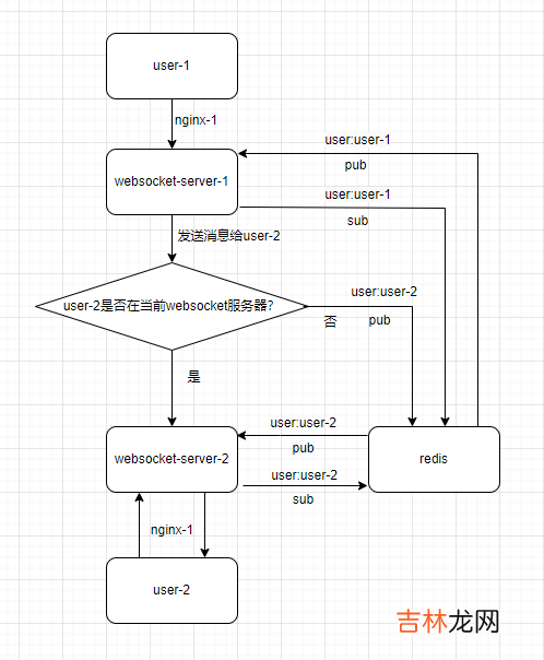 关于ASP.NET Core WebSocket实现集群的思考