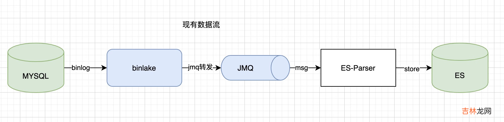 京东云开发者｜mysql基于binlake同步ES积压解决方案
