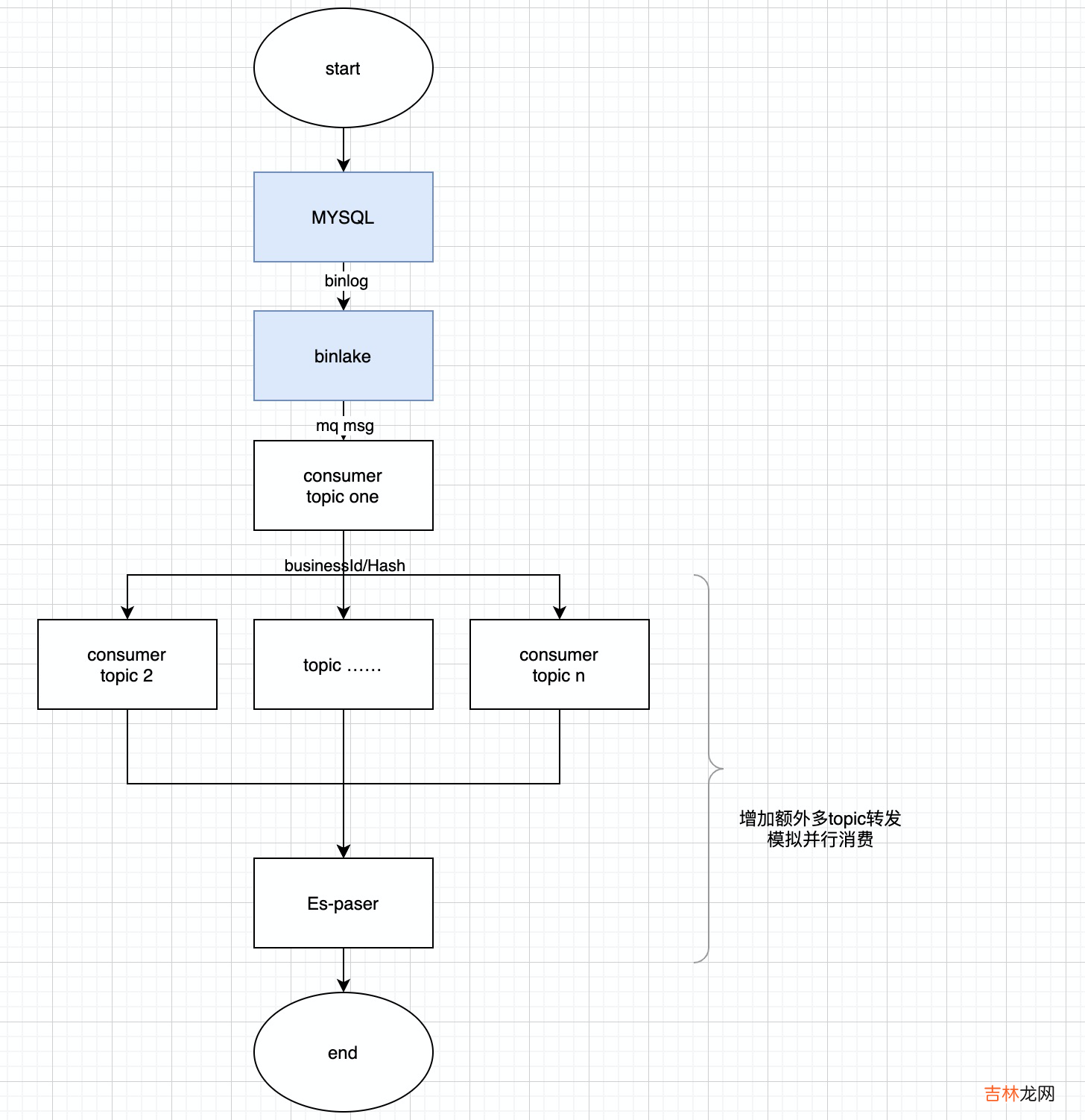 京东云开发者|mysql基于binlake同步ES积压解决方案