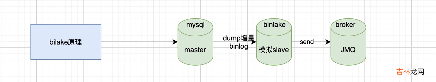 京东云开发者｜mysql基于binlake同步ES积压解决方案