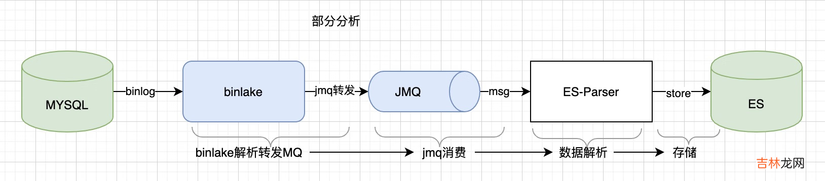 京东云开发者｜mysql基于binlake同步ES积压解决方案