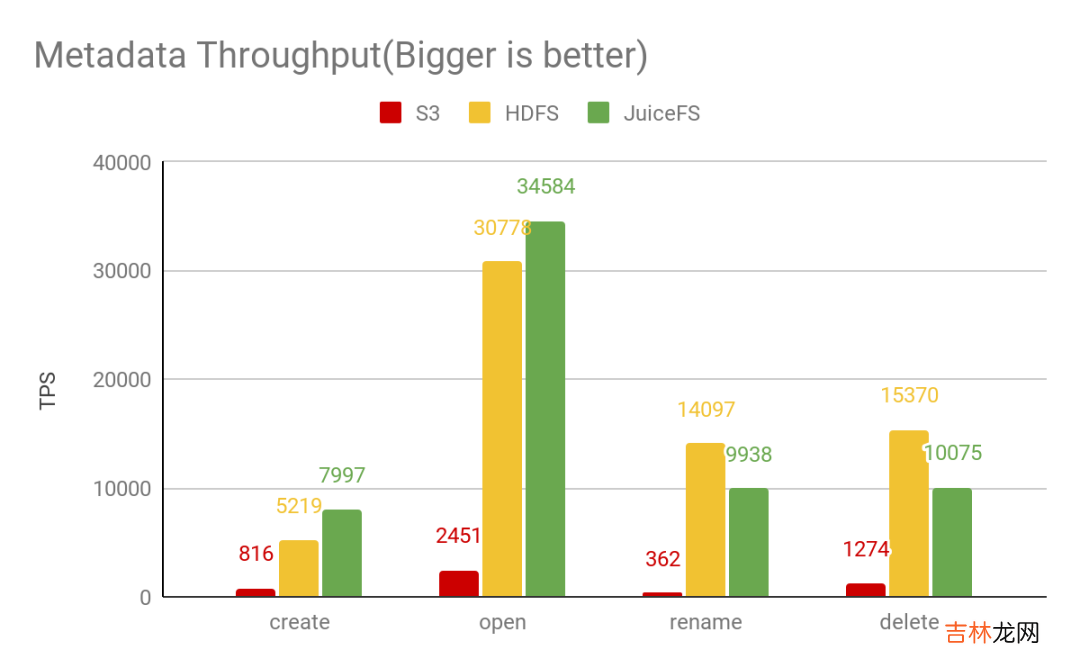 元数据性能大比拼:HDFS vs S3 vs JuiceFS