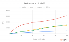 元数据性能大比拼：HDFS vs S3 vs JuiceFS