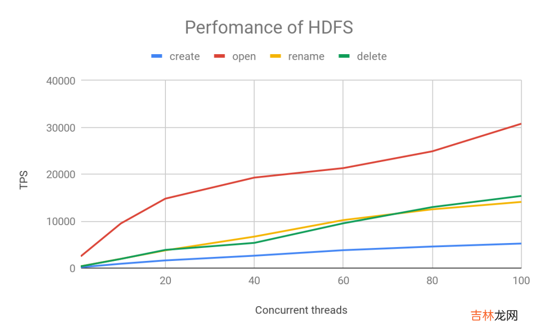 元数据性能大比拼:HDFS vs S3 vs JuiceFS