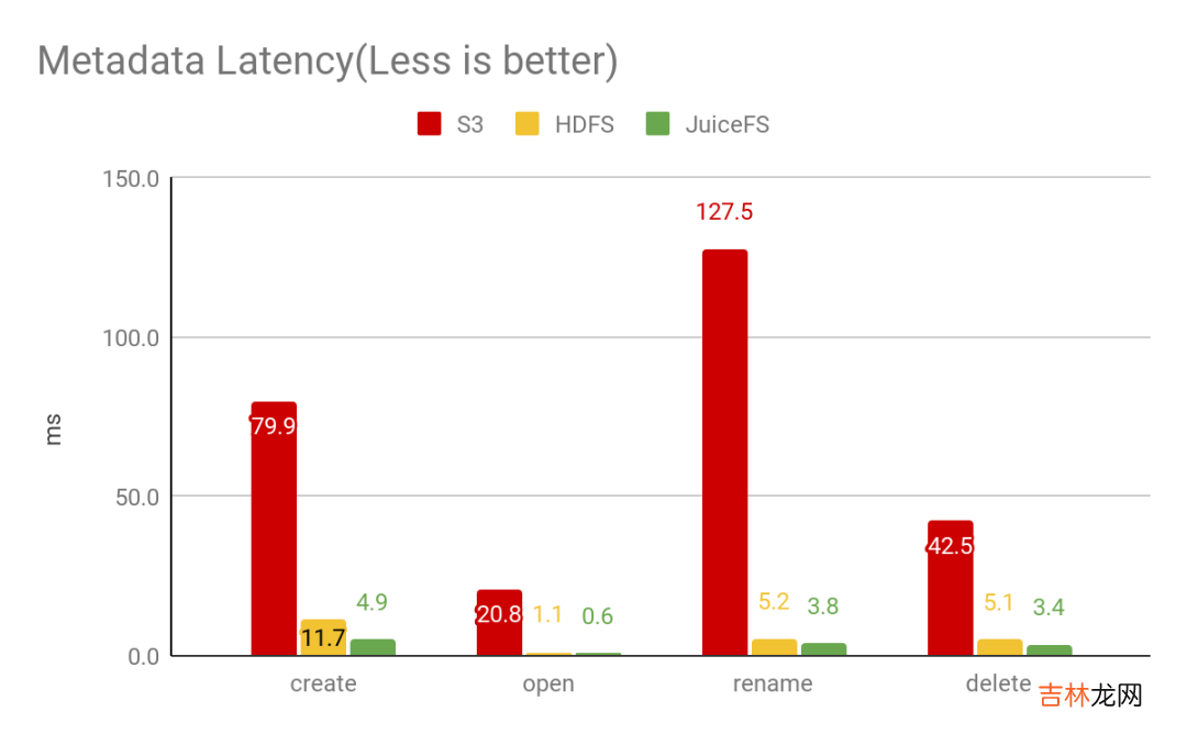 元数据性能大比拼:HDFS vs S3 vs JuiceFS
