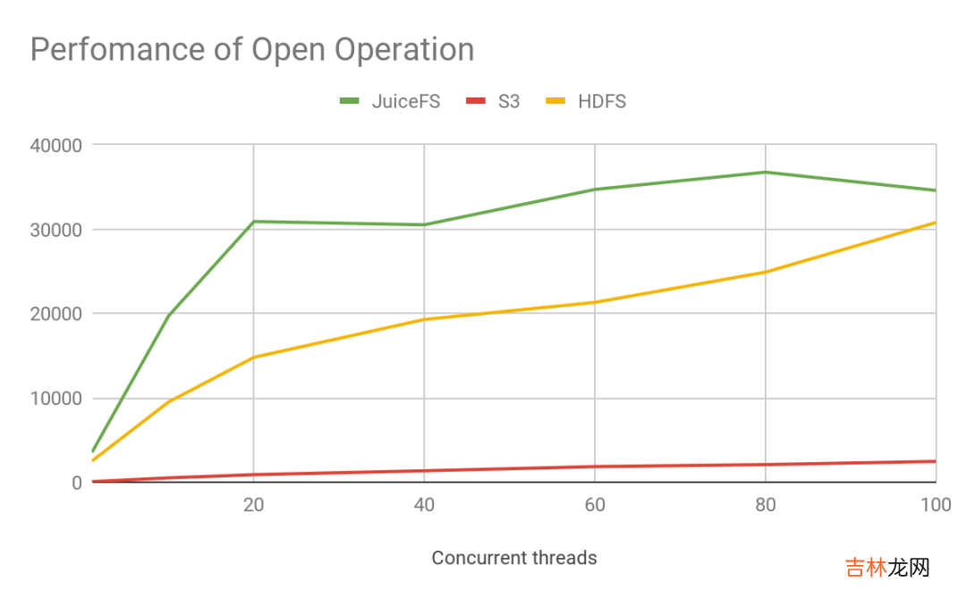 元数据性能大比拼:HDFS vs S3 vs JuiceFS