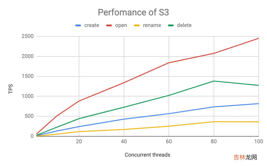 元数据性能大比拼:HDFS vs S3 vs JuiceFS