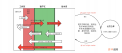 非空的 git的介绍、git的功能特性、git工作流程、git 过滤文件、git多分支管理、远程仓库、把路