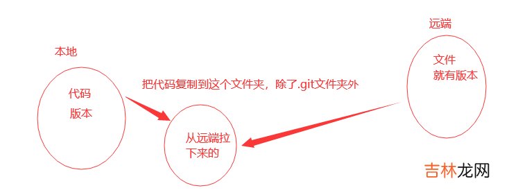 非空的 git的介绍、git的功能特性、git工作流程、git 过滤文件、git多分支管理、远程仓库、把路飞项目传到远程仓库、ssh链接远程仓库，协同开发