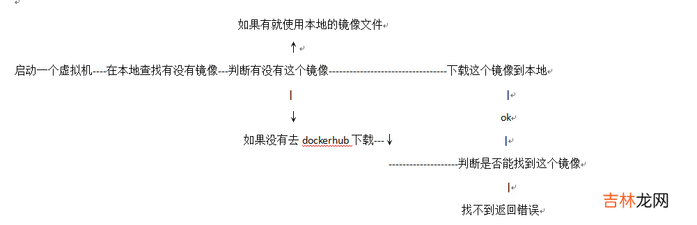 关于Docker的一些事--Docker概述