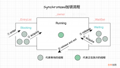 重大发现，AQS加锁机制竟然跟Synchronized有惊人的相似