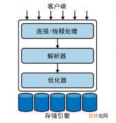 第4版 高性能MySQL 第一章 MySQL架构 读书笔记