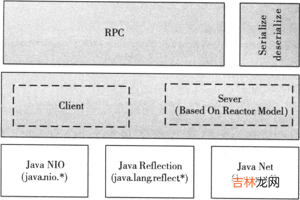 【深入浅出 Yarn 架构与实现】2-2 Yarn 基础库 - 底层通信库 RPC