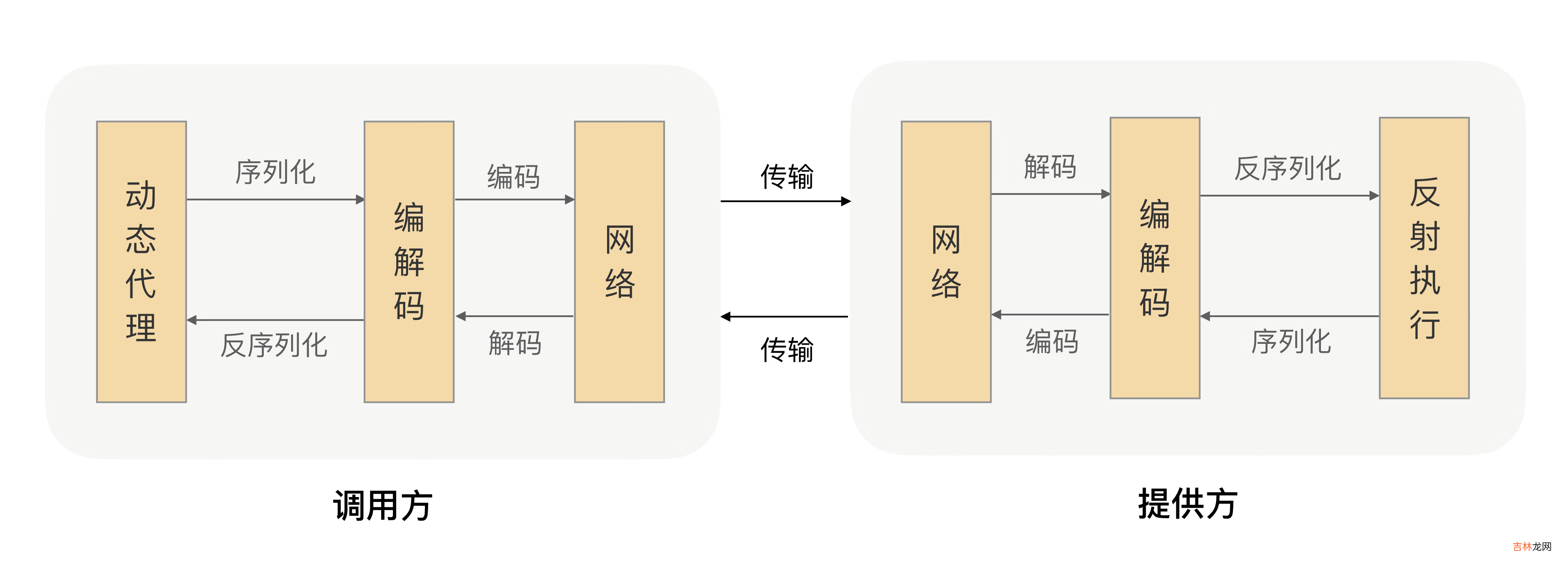 【深入浅出 Yarn 架构与实现】2-2 Yarn 基础库 - 底层通信库 RPC