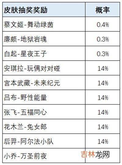 王者荣耀2022荣耀之战活动皮肤抽奖概率一览