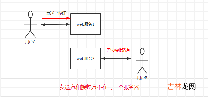 Websocket集群解决方案