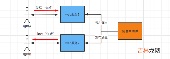 Websocket集群解决方案