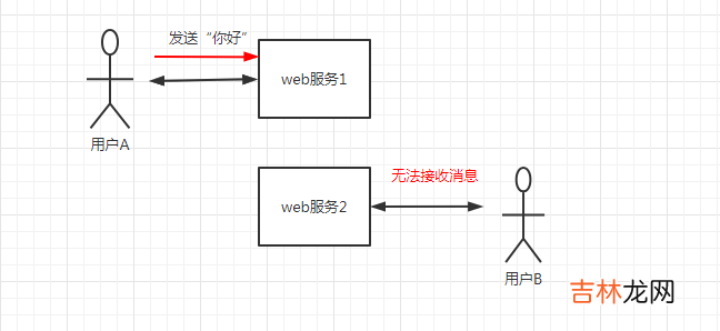 Websocket集群解决方案