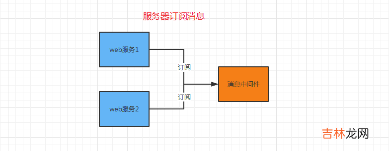 Websocket集群解决方案