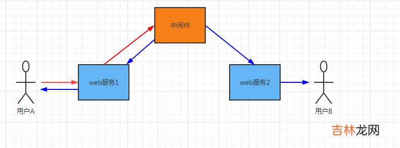 Websocket集群解决方案