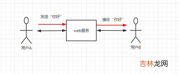 Websocket集群解决方案