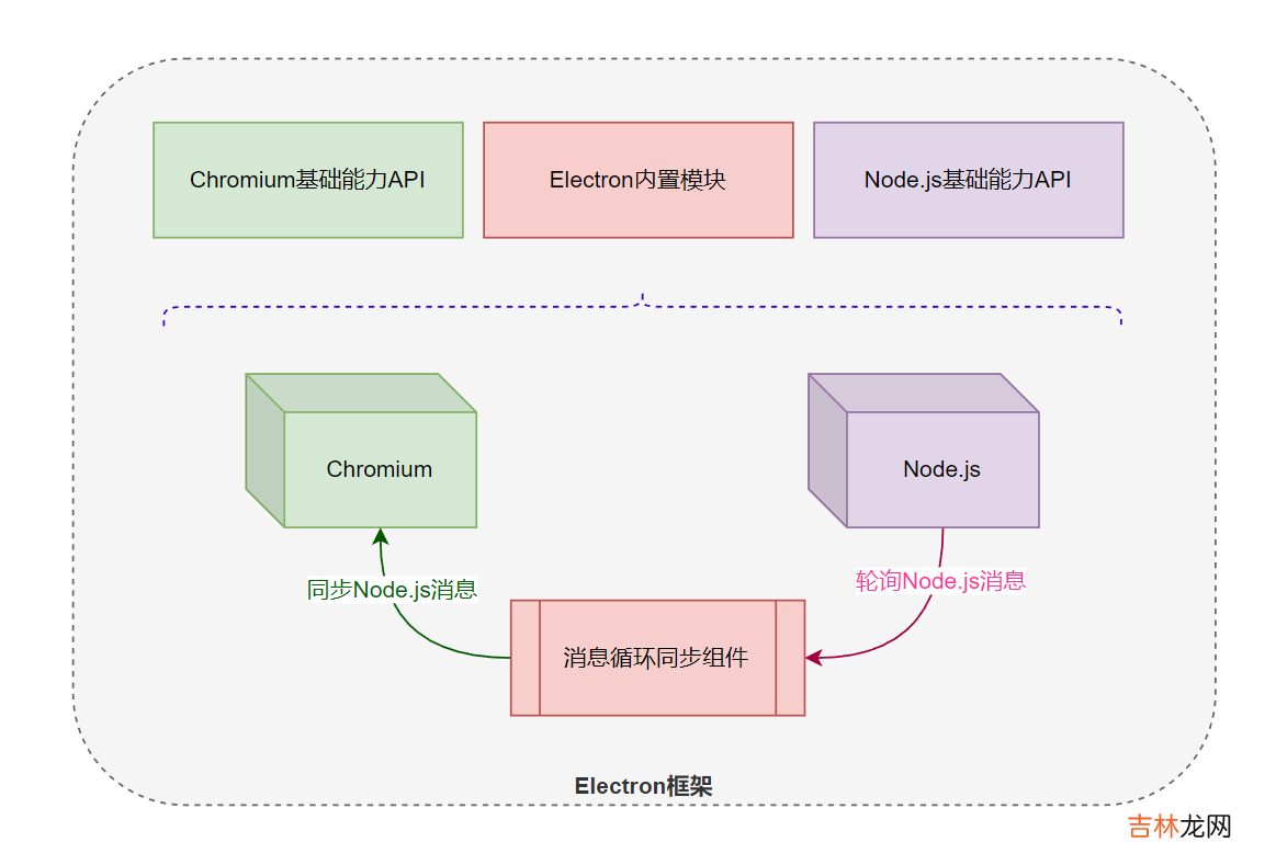 Electron是什么以及可以做什么