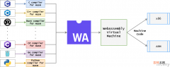 试试将.NET7编译为WASM并在Docker上运行