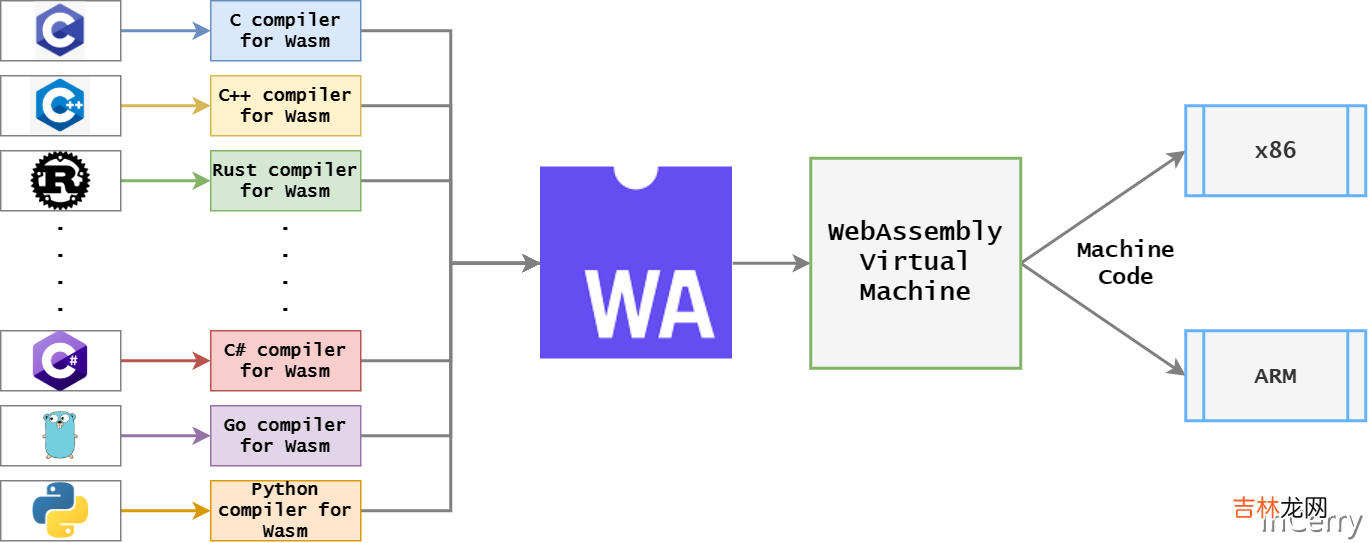 试试将.NET7编译为WASM并在Docker上运行