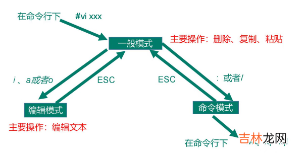 Linux操作系统，笔录！