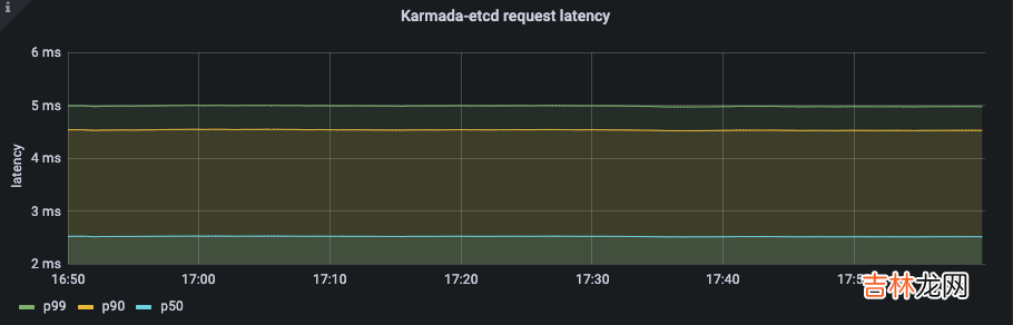 Karmada大规模测试报告发布：突破100倍集群规模