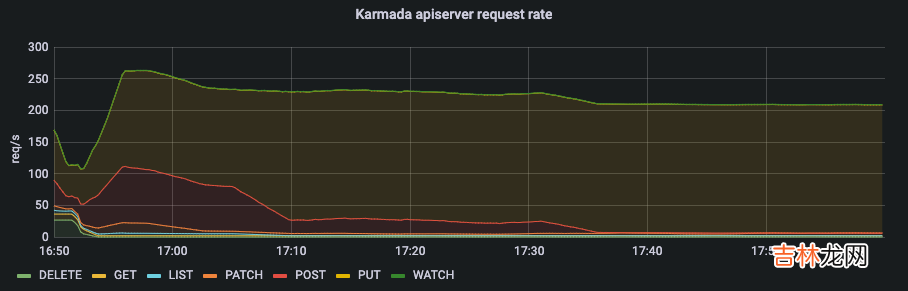 Karmada大规模测试报告发布：突破100倍集群规模