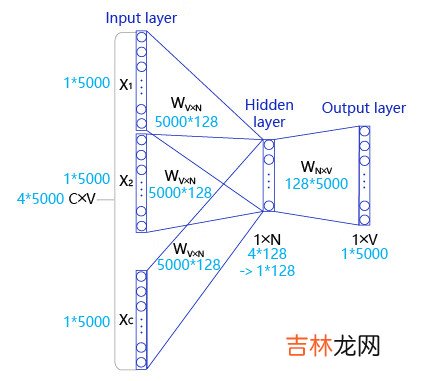 图学习参考资料 词向量word2vec
