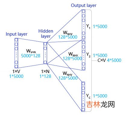 图学习参考资料 词向量word2vec