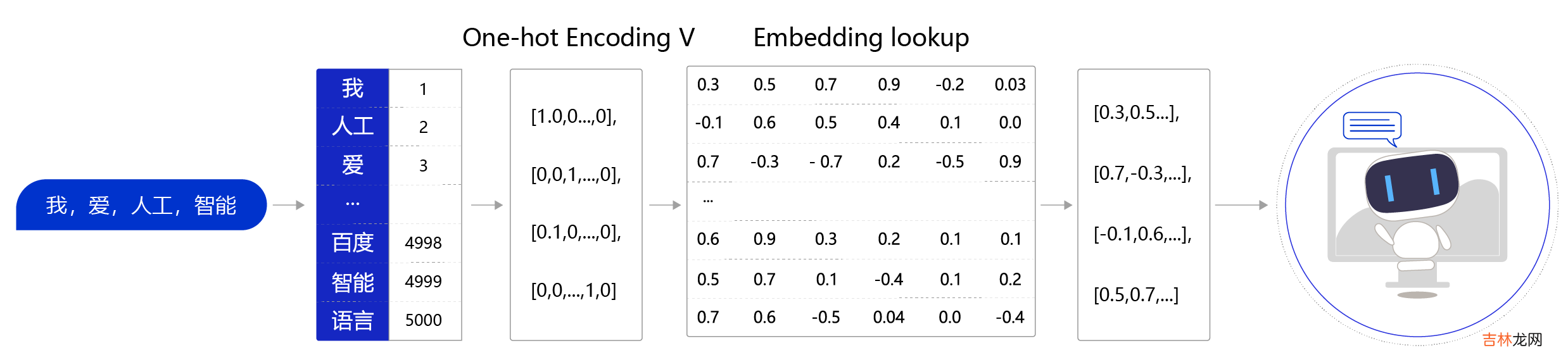 图学习参考资料 词向量word2vec