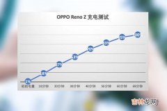 opporenoz多少w快充 opporenoz快充功率是多少