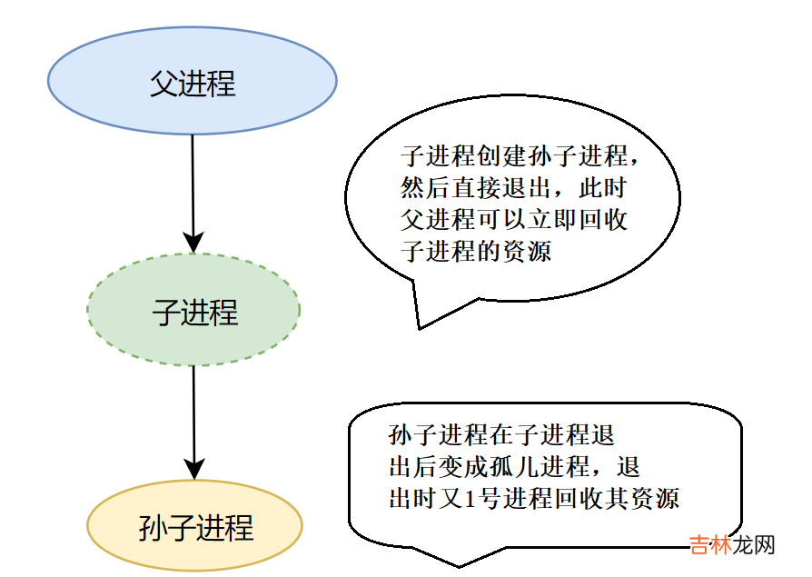 TCP套接字编写，多进程多线程版本 Linux网络通信