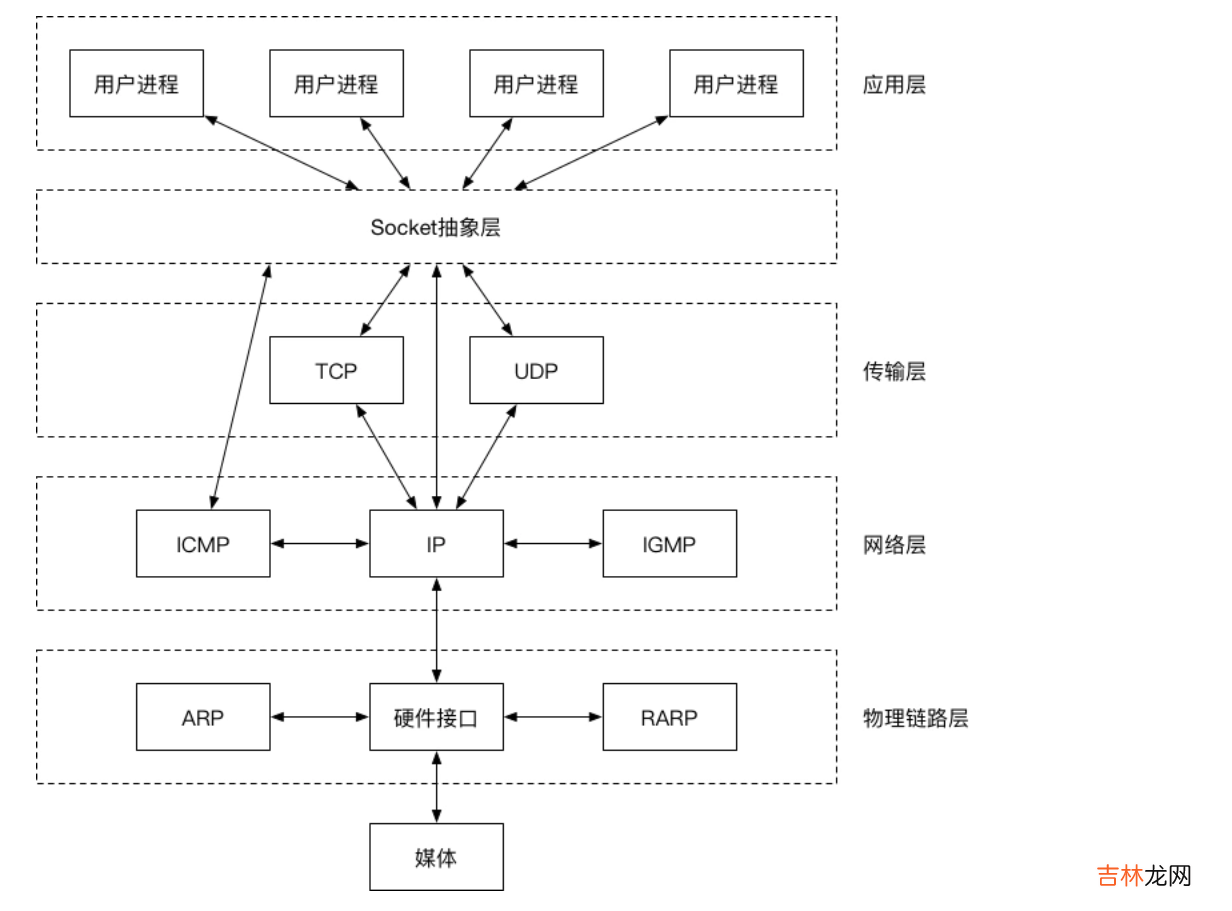 TCP套接字编写，多进程多线程版本 Linux网络通信