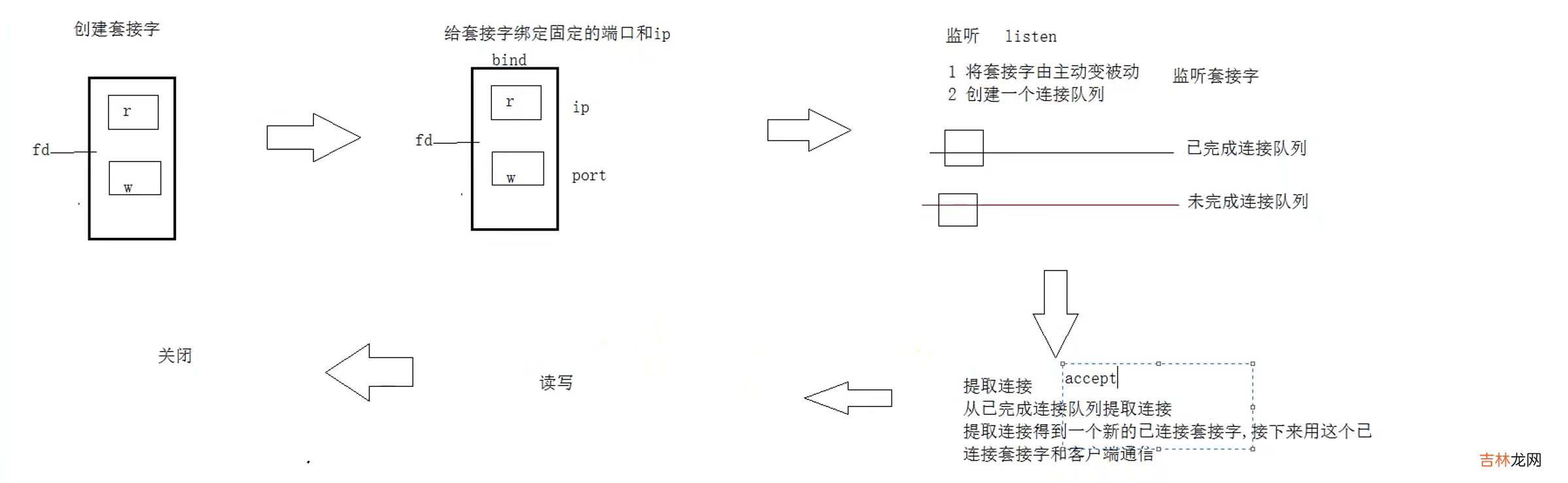 TCP套接字编写，多进程多线程版本 Linux网络通信